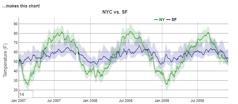 Dygraphs