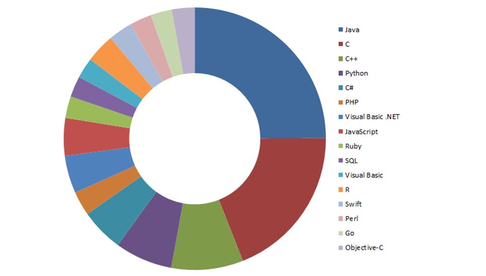 Most Used Programming Languages