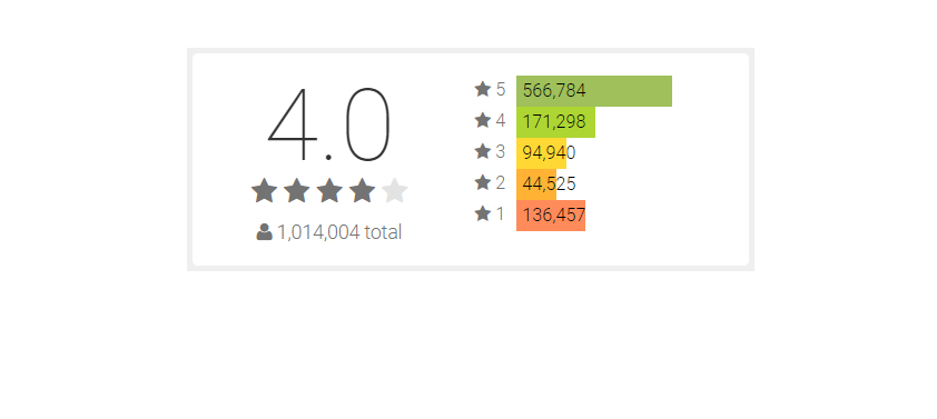 Google Play rating histogram 