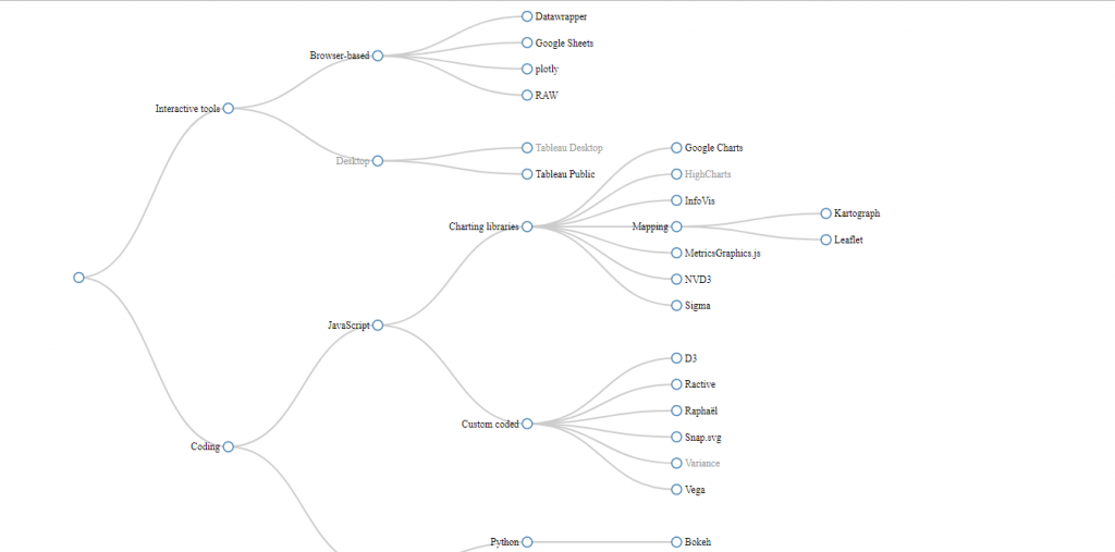 Probability tree