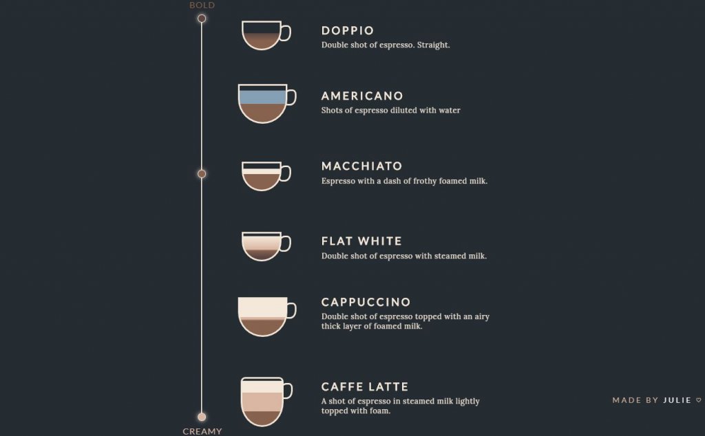  Types of Coffee Pure CSS  