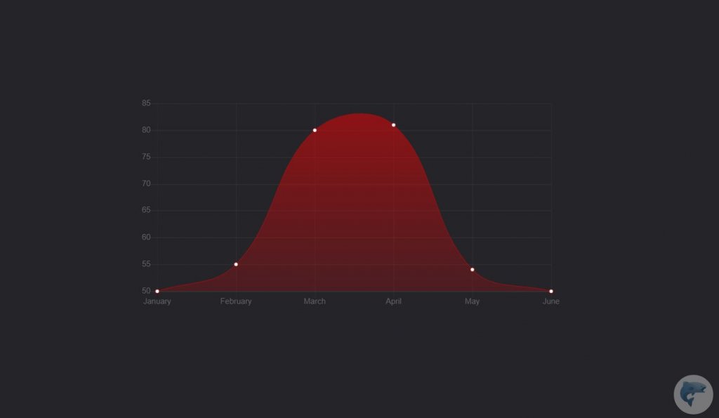 bootstrap 4 graph Gradient chart 